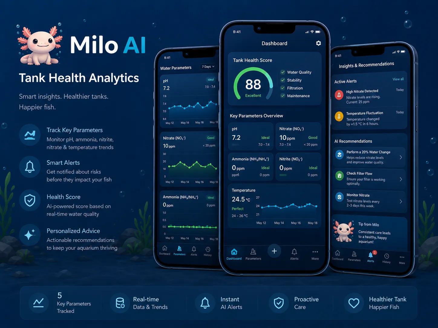 Milo AI tank health analytics dashboard with parameter charts and recommendations.