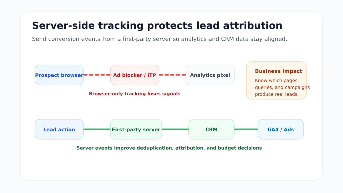 Flowchart showing browser lead actions routed through a first-party server to CRM, analytics, and ad platforms.