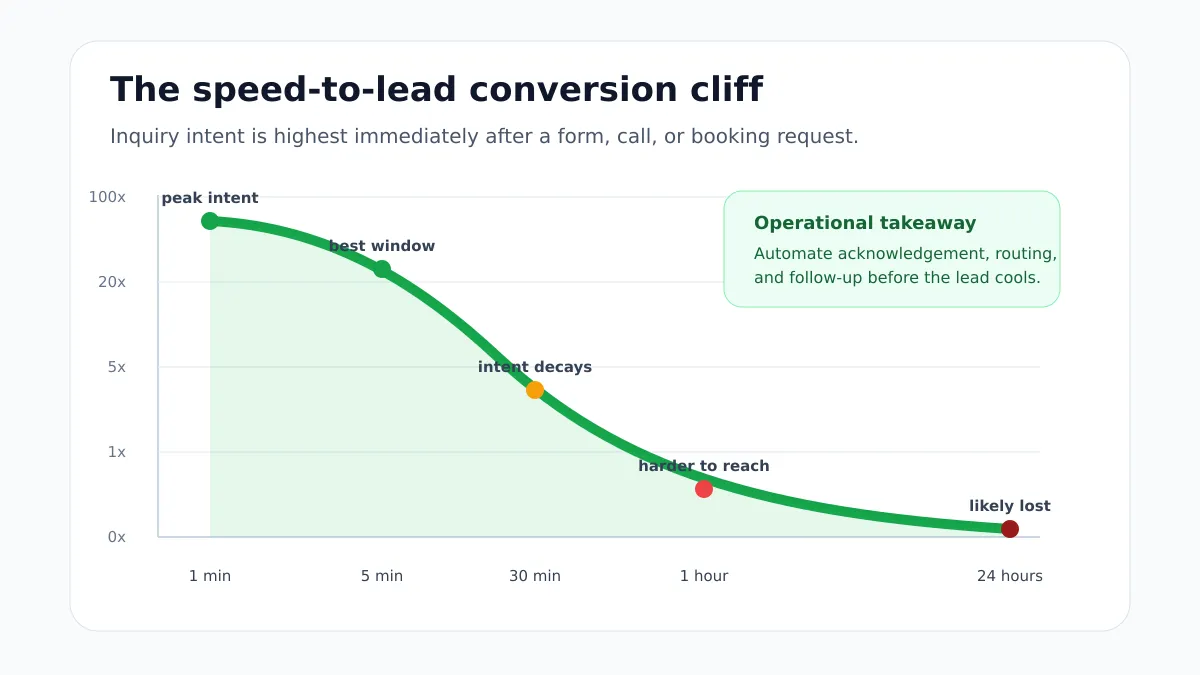 Chart showing lead conversion opportunity dropping as response time increases from one minute to twenty-four hours.
