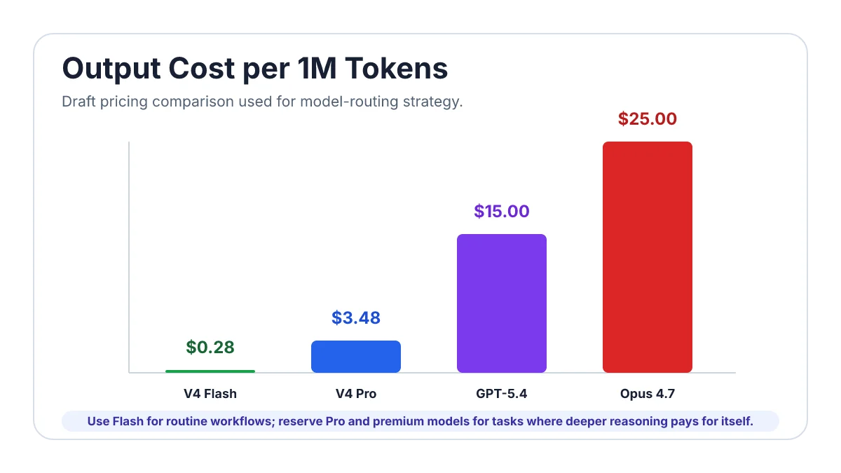 API pricing comparison chart showing DeepSeek V4 Flash and Pro costing significantly less than Claude and OpenAI in the draft pricing model.