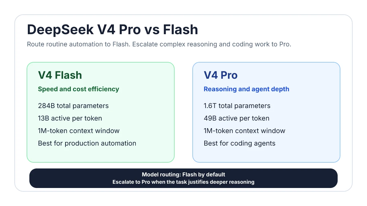 Comparison chart of DeepSeek V4 Pro and DeepSeek V4 Flash specifications and use cases.